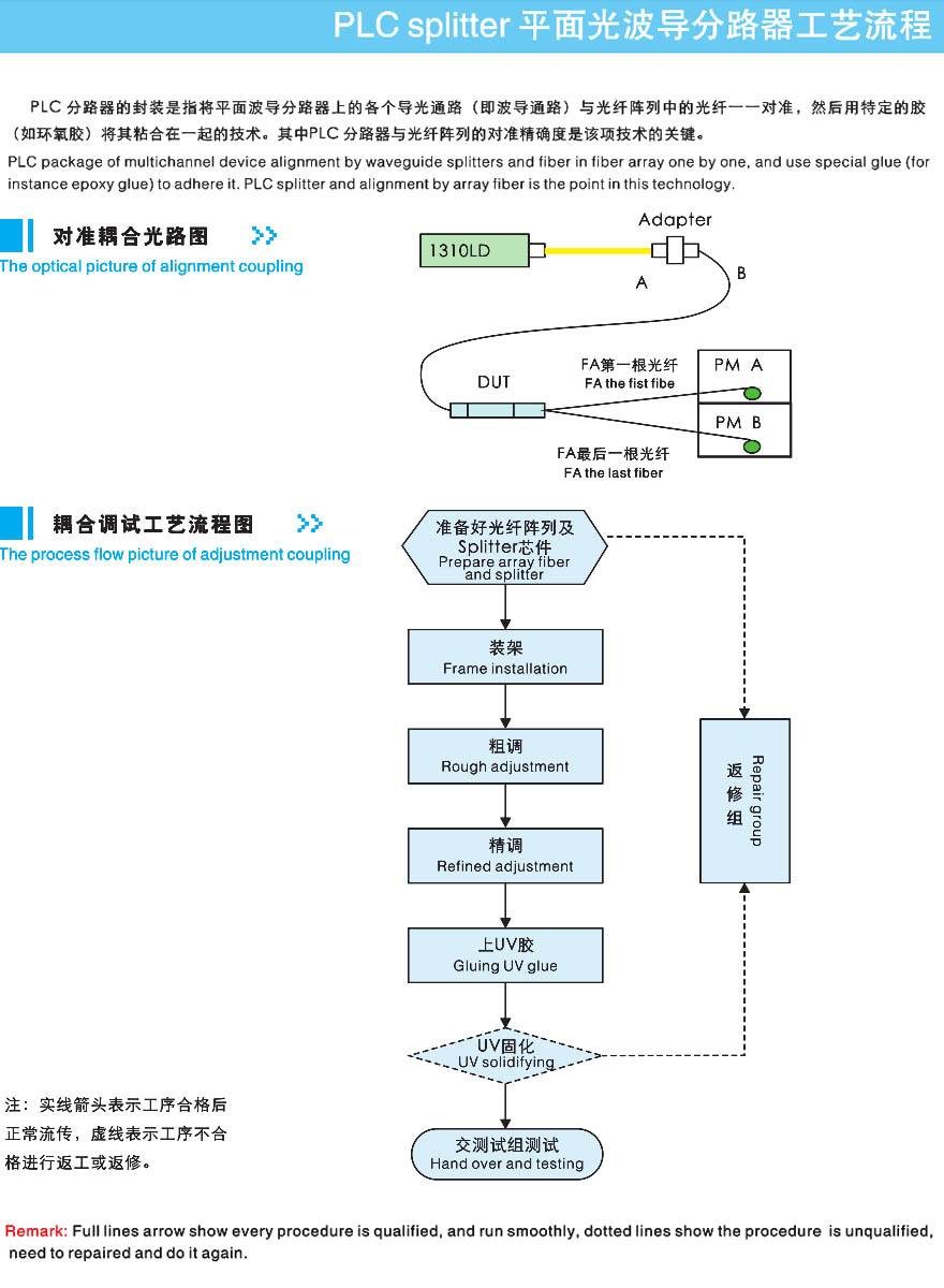 PLC耦合系統