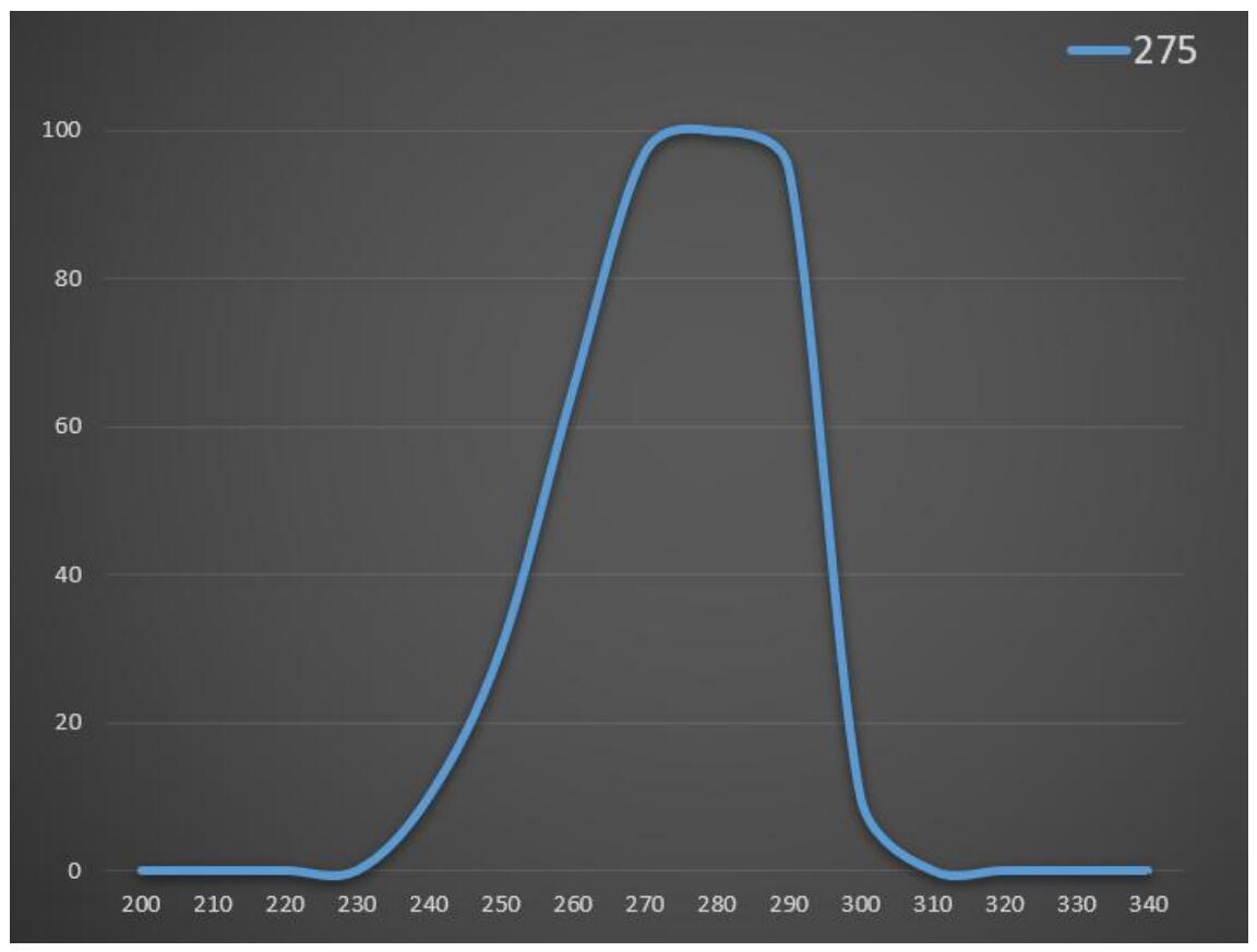 UV照度計 UVB/UVC(240~290nm)波段專用FTIU500紫外照度計 UV固化能量測試儀(圖5)